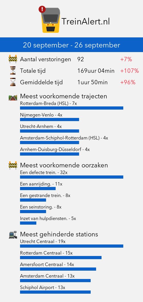 TreinAlertStats's tweet photo. 20 september - 26 september 👇

#NS #Treinleven https://t.co/pOKKspZ4Tr