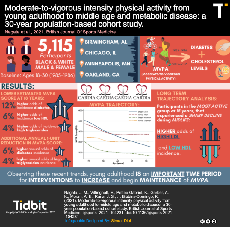 BJSM_BMJ's tweet photo. 🚨How does physical activity in young adulthood help decades later?🏃‍♀️

New #BJSMBlog ✅

👉https://t.co/TfvpxRzYsR https://t.co/DuJcC8mHlW