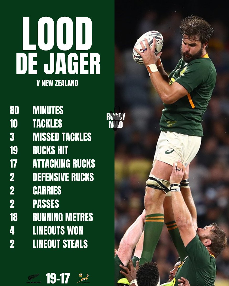 jaredwright17's tweet photo. Lood de Jager v New Zealand 📊

- Top tackler in the game 👊
- 2nd most attacking rucks hit by a Bok 💪
- 2 lineout steals 🙌

#BoksStats #NZLvRSA100 #RugbyChampionship https://t.co/D0keQkgkb7