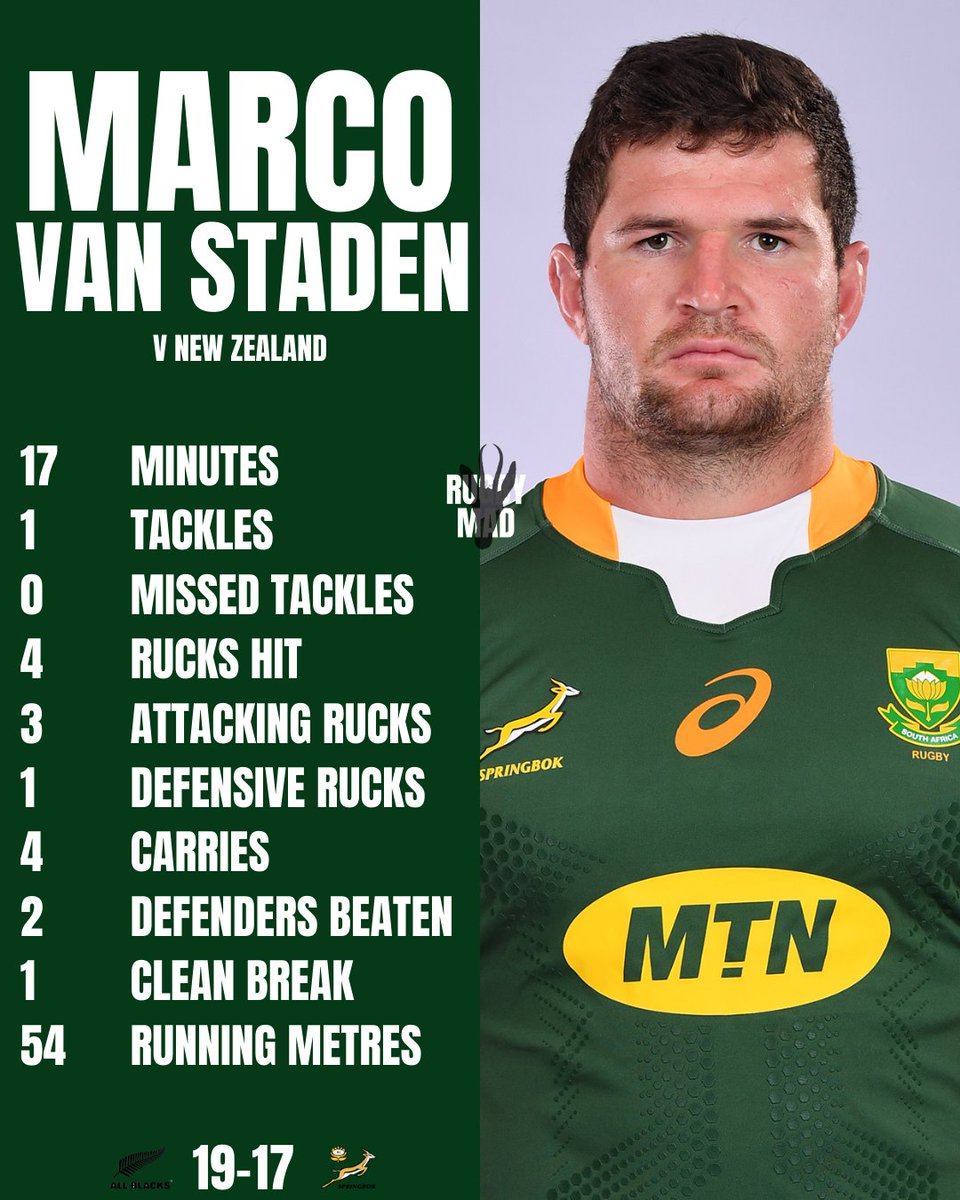 jaredwright17's tweet photo. Marco van Staden v New Zealand 📊

- Most running metres by a Bok 🔥
- 1 Stellar break 💨
- 2 Defenders beaten 🕺
- A MASSIVE IMPACT 💪

#BoksStats #NZLvRSA100 #RugbyChampionship https://t.co/Aldsqqqp97