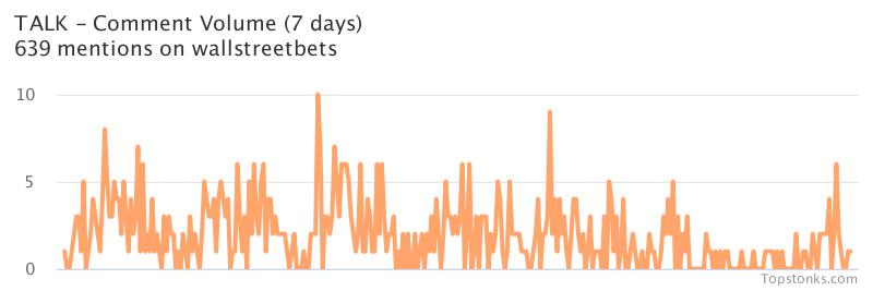 $TALK was the 10th most mentioned on wallstreetbets over the last 24 hours

Via https://t.co/r20T87Xqos

#talk    #wallstreetbets https://t.co/bGf0066KSg