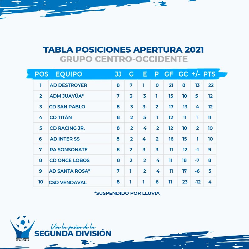 تويتر \ Segunda División de Fútbol de El Salvador على تويتر: "Tabla de posiciones, luego de desarrollada la octava fecha del Torneo #Apertura2021 Grupo https://t.co/FfMdVrEiW0"