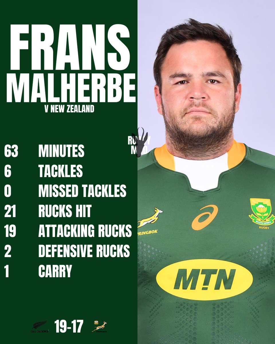 jaredwright17's tweet photo. Frans Malherbe v New Zealand 📊

- 3rd most rucks hit by a Bok
- Most attacking rucks hit by a Bok

#BoksStats #RugbyChampionship #NZLvRSA100 https://t.co/KalGA2Ug5z