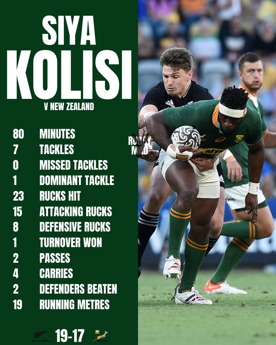 jaredwright17's tweet photo. Siya Kolisi v New Zealand 📊

- Most rucks hit by a Bok 💪
- Joint second most rucks hit in the game 👊
- Joint second-most tackles by a Bok ✊

A stellar game from the Springbok captain ©️

#BoksStats #RugbyChampionship #NZLvRSA100 https://t.co/Z55EG9Qbga