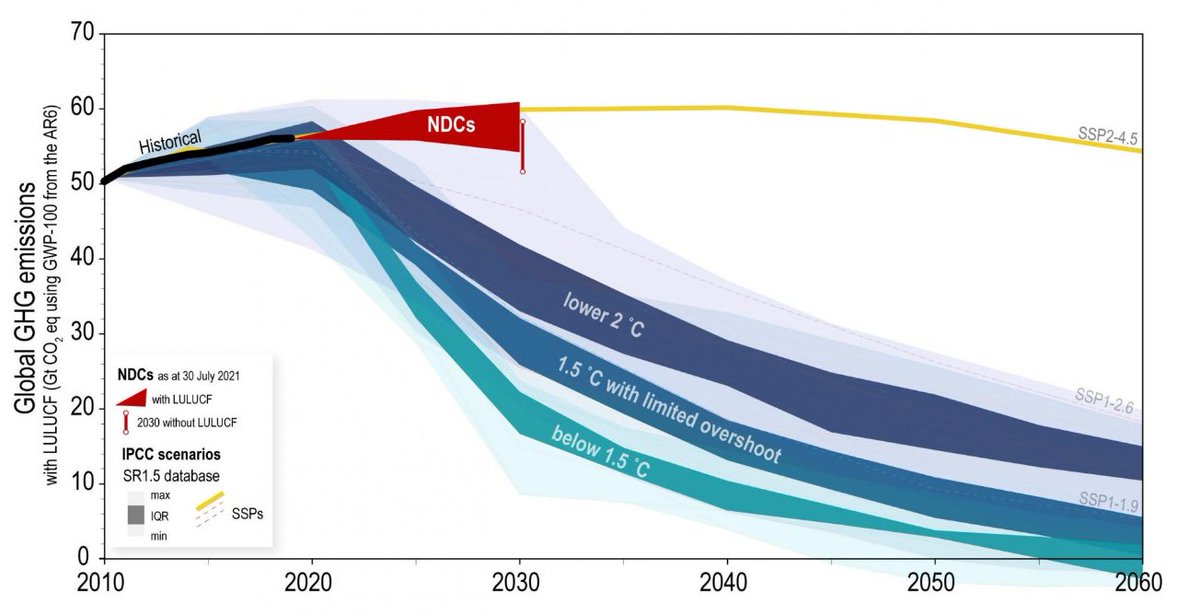 Els NDCs actuals suposen un augment del 16% de les emissions pel 2030.  

Segons l'IPCC, per limitar l'increment de la Tª global a 1,5ºC es necessita una reducció del 45% pel 2030 o del 25% pels 2ºC.