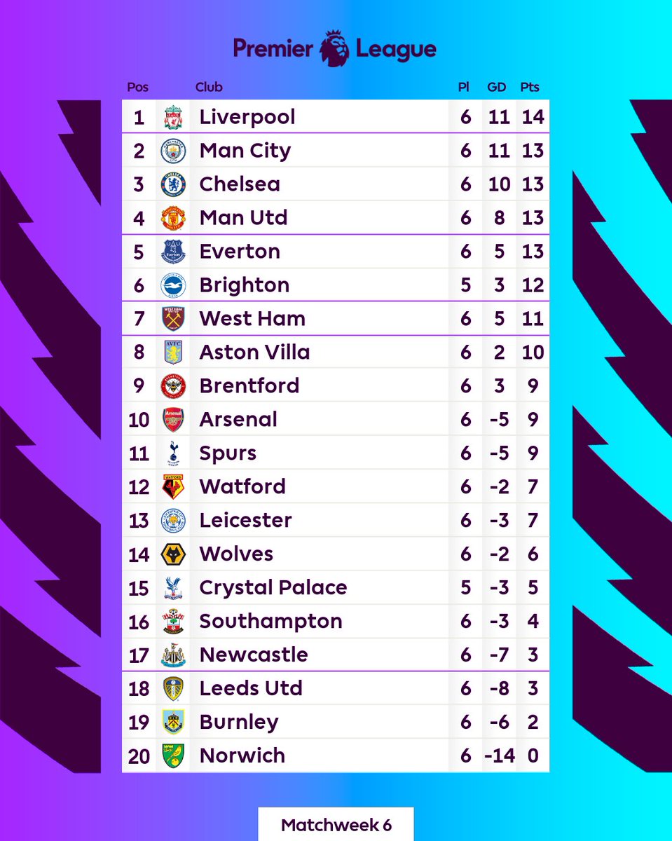 premierleague's tweet photo. Tonight, Brighton have the chance to go top of the #PL 🔵 https://t.co/PYJT7BrZv3