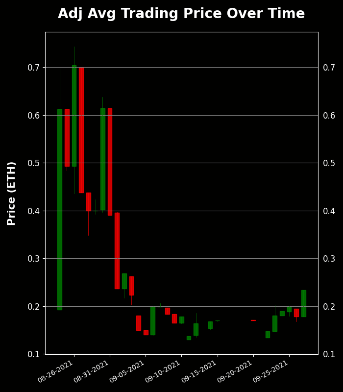 h2leads's tweet photo. HeavenComputer - Trading Price Analysis
Recent Avg Trading Price: 0.234 ETH
Recent Volume: 24
Total Supply: 7777
Buy Floor Now: https://t.co/HlzK6izzTt
View Activity: https://t.co/KvMB3EjyYt
#HeavenComputer #NFT #OpenSea https://t.co/uPjkVfEIO2
