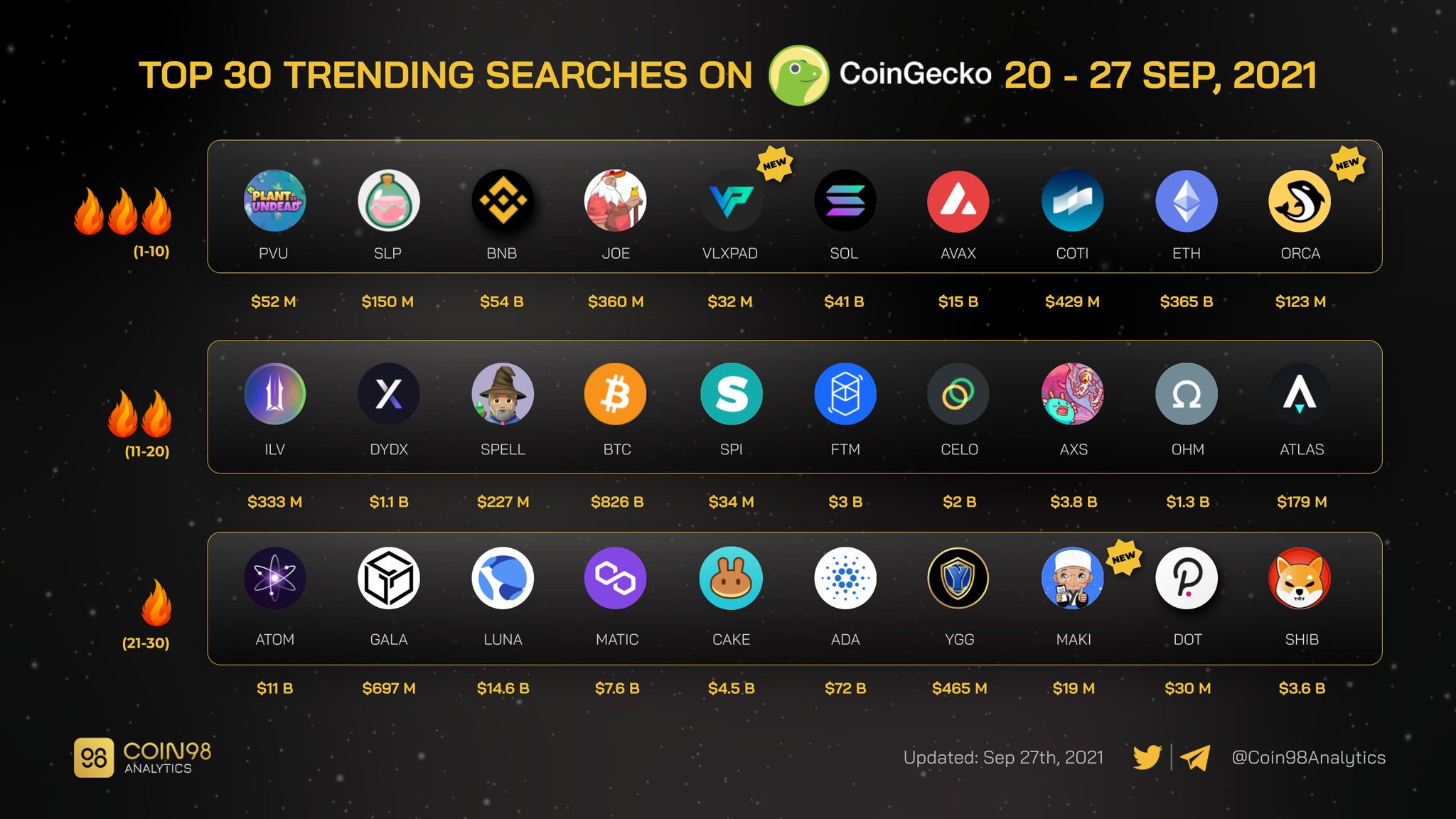 Coin98 Analytics on Twitter "Top 30 Trending Searches on coingecko from 20 27 Sep 2021