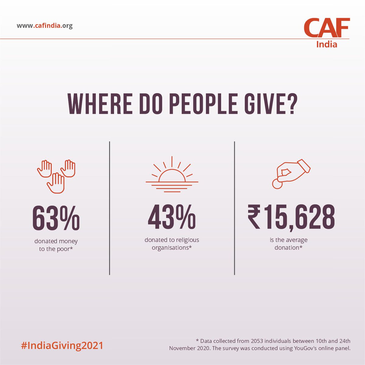 OneStage_tweets's tweet photo. #IndiaGivingReport2021: In 2020, most Indians donated to the poor, followed by donations to religious organisations. Read more here: https://t.co/GYzxbkQVo0
#IndiaGivingReport #PandemicCharity #MakeGivingCount https://t.co/qmU7T2Xrzx