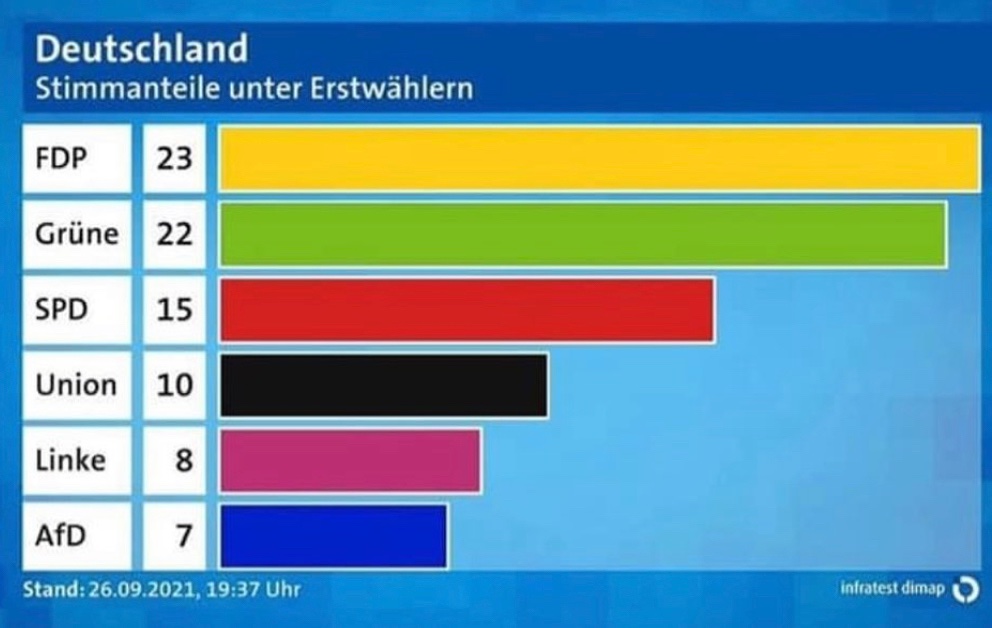 Die junge Generation hat <a href="/fdp/">FDP</a> und <a href="/Die_Gruenen/">BÜNDNIS 90/DIE GRÜNEN</a> beauftragt, Deutschland zu einem modernen Land zu machen. Das ist ein Auftrag, der größer ist als jede politische Eitelkeit. Machen wir daraus ein Kraftzentrum für Fortschritt.