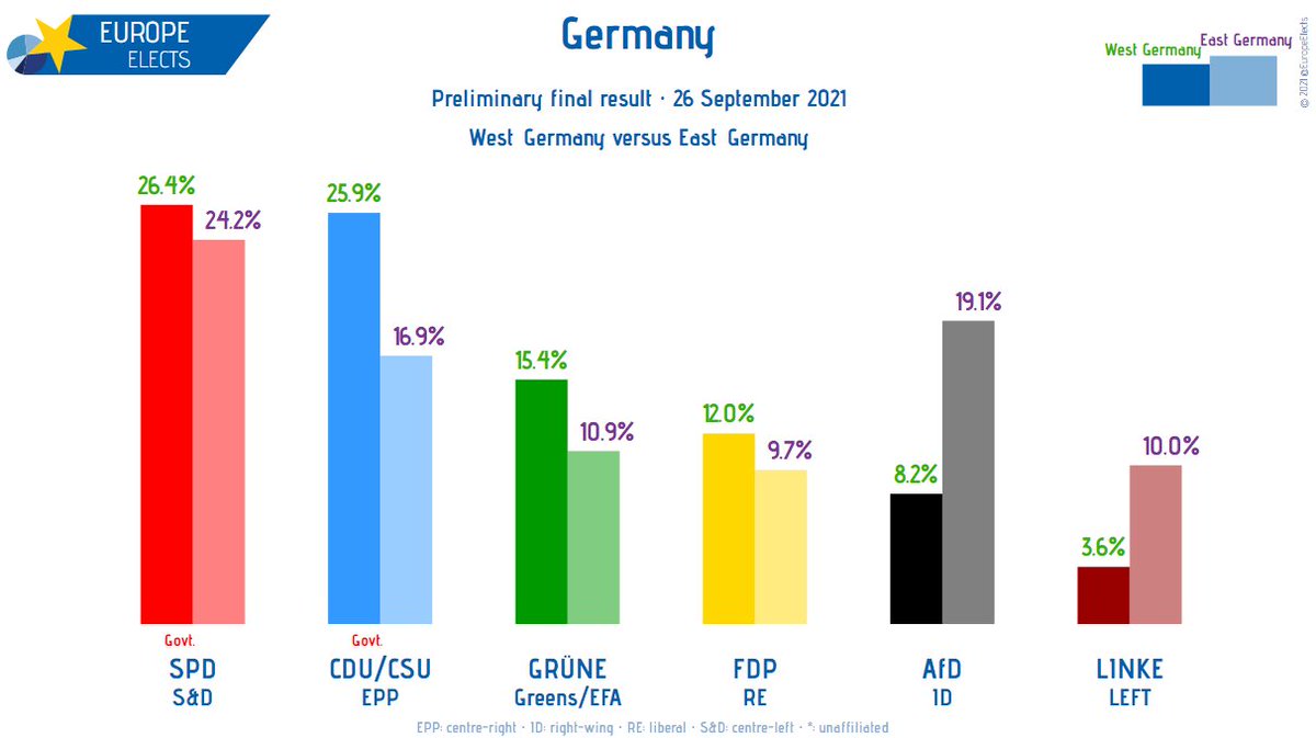 Germany, preliminary final results:

West | East

SPD-S&D: 26.4%|24.2%
CDU/CSU-EPP: 25.9%|16.9%
GRÜNE-G/EFA: 15.4%|10.9%
FDP-RE: 12.0%|9.7%
AfD-ID: 8.2%|19.1%
LINKE-LEFT: 3.6%|10.0%

#Bundestagswahl21 #btw21
Results live @DecisionDeskHQ: …-federal-elections.decisiondeskhq.com