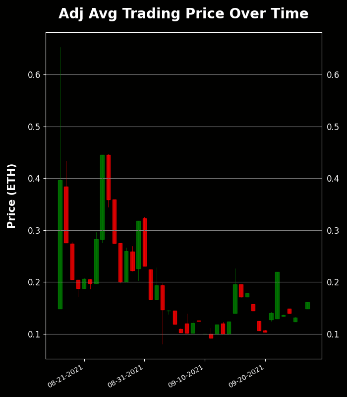 h2leads's tweet photo. Generative Masks - Trading Price Analysis
Recent Avg Trading Price: 0.161 ETH
Recent Volume: 20
Total Supply: 10000
Buy Floor Now: https://t.co/rMbNVEbaq2
View Activity: https://t.co/LXYV66ohOt
#GenerativeMasks #GenMasks #NFT #OpenSea https://t.co/myyeYqgsr5