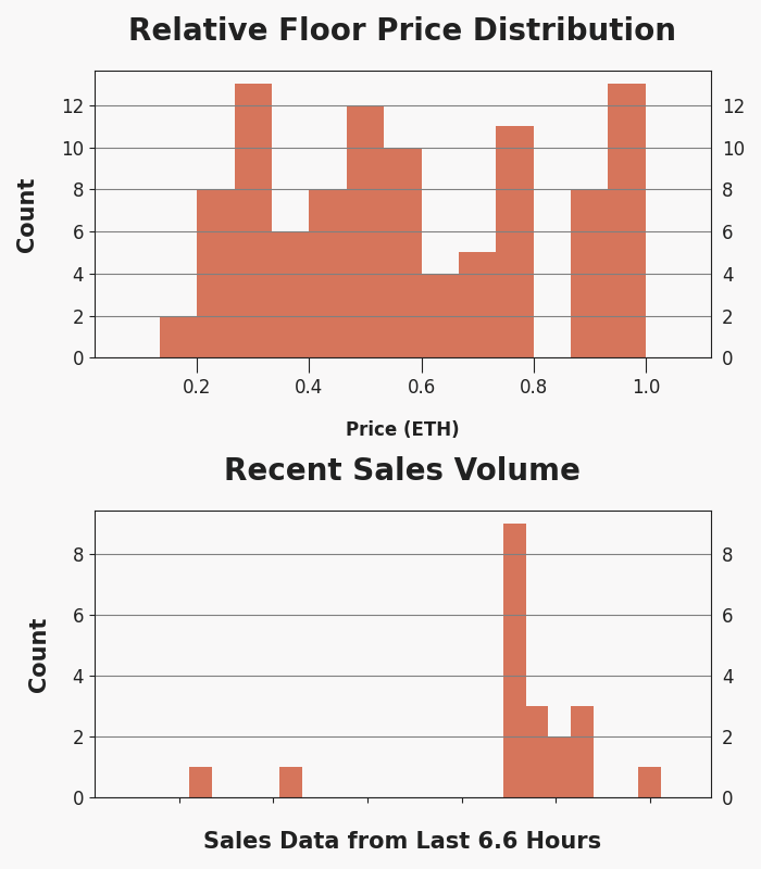 h2leads's tweet photo. Generative Masks - Trading Price Analysis
Recent Avg Trading Price: 0.161 ETH
Recent Volume: 20
Total Supply: 10000
Buy Floor Now: https://t.co/rMbNVEbaq2
View Activity: https://t.co/LXYV66ohOt
#GenerativeMasks #GenMasks #NFT #OpenSea https://t.co/myyeYqgsr5
