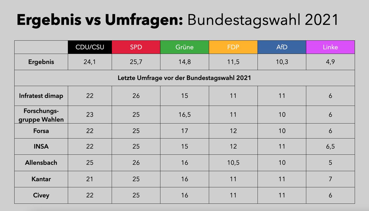 JHillje's tweet photo. Wie nah waren die Umfragen am Ergebnis der #Bundestagswahl dran? Die Institute lagen am Ende in den allermeisten Fällen innerhalb ihrer Fehlertoleranz. #btw21 https://t.co/iP9ZLptKob