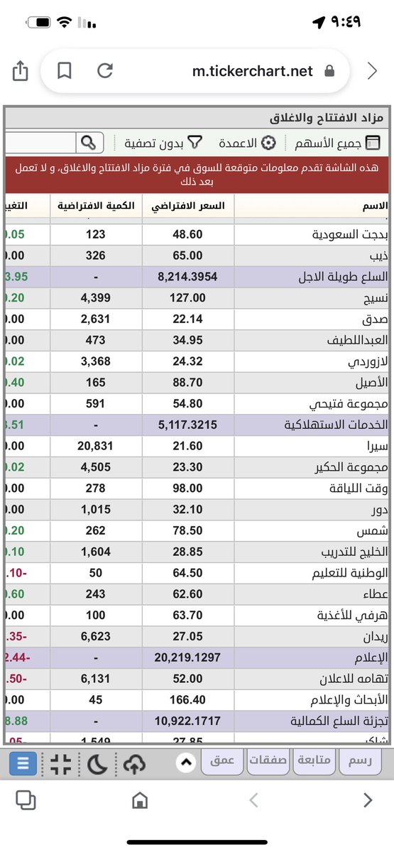 wafy666's tweet photo. مزاد الافتتاح 
#الاسهم_السعودية https://t.co/ngPXQk3Dwh