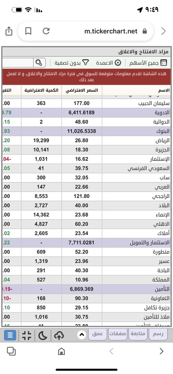 wafy666's tweet photo. مزاد الافتتاح 
#الاسهم_السعودية https://t.co/ngPXQk3Dwh