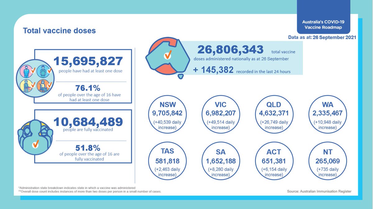 Yesterday more people got vaccinated in our state than anywhere else in Australia. 

Great work Victoria.