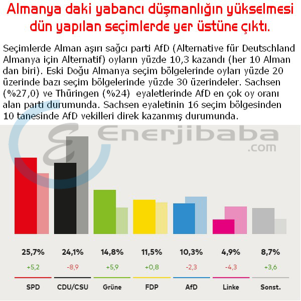 #Almanya daki yabancı düşmanlığın yükselmesi dün yapılan seçimlerde yer üstüne çıktı. 
#Yabancı #YabancıDüşmanlığı #AşırıSağ #Seçim #Bundestagswahl #Deutschland #AfD #Bundestagswahl2021 #Sachsen #Thüringen #DDR