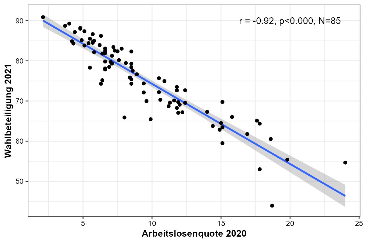 Am Muster ungleicher Wahlbeteiligung hat sich auch bei der #btw21 wenig geändert. Hier bspw. der Zusammenhang zwischen Arbeitslosenquote und Höhe der Wahlbeteiligung in den Kölner Stadtteilen. Es gilt weiterhin: Je ärmer, desto niedriger die WBT.