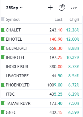 vivbajaj's tweet photo. Weekly delivery data using @mystockedge and #RSModel works well for #peacefultrading

Hotel and Hospitality Sector has been load and clear https://t.co/HoIhvzXY5Y