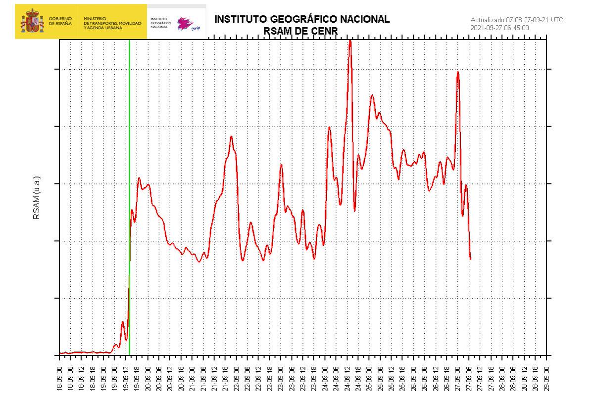 Teknikop's tweet photo. El Tremor RSAM continua fluctuando aunque ahora parece que baja, la deformación en la estación LP03 baja con respecto a jornadas anteriores. #LaPalma
#LaPalmaeruption https://t.co/WFbgm3L6xs