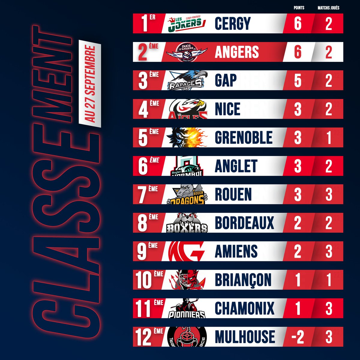 DucsdAngers's tweet photo. 📈 | 𝗖𝗹𝗮𝘀𝘀𝗲𝗺𝗲𝗻𝘁

Après 2️⃣ journées, les @DucsdAngers sont 1er ex-aequo de la @LigueMagnus avec 6 points, comme @les_jokers.

On ne lâche rien et on continue cette semaine ⚡

#GoDucsGo | #SLMHockey | #SportAngers | #LaDalleAngevine | #VibronsDeNouveau https://t.co/Oi2Zjfk8PV
