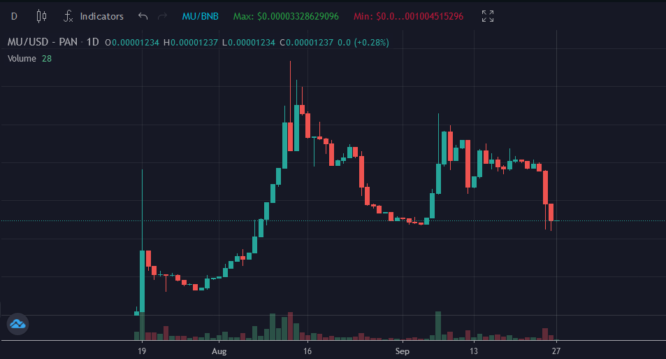 BTCTonyJ's tweet photo. We make MU pegged to BTC by BTC mining vaults. And I believe this decision is right because Chinese FUD has little impact on BTC now. :)  $MU $BTC #Crypto #BSC #DeFi #Vaults https://t.co/ARocUiRjhi