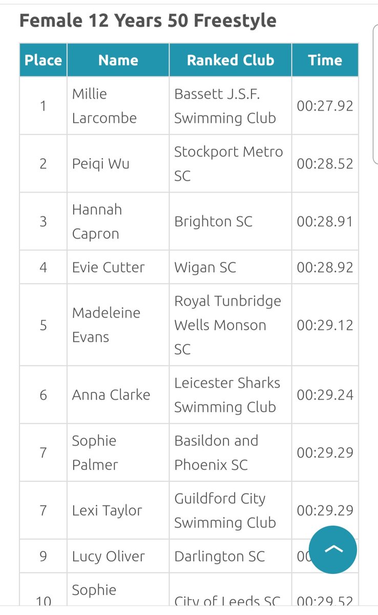 Fabulous achievement by our wonderful Millie, 50m Freestyle Level X Gold, that's 2 gold and 3 silvers over the two series. 
<a href="/swimsoutheast/">Swim South East</a> <a href="/Swim_England/">Swim England</a> <a href="/sharrond62/">Sharron Davies MBE</a> <a href="/aimee_willmott/">Aimee (Willmott) Booker</a> <a href="/hcasa/">HCASA</a> <a href="/pullbuoy/">pullbuoy</a> <a href="/swimathon/">Swimathon</a> <a href="/HannahMiley89/">Hannah Miley</a>