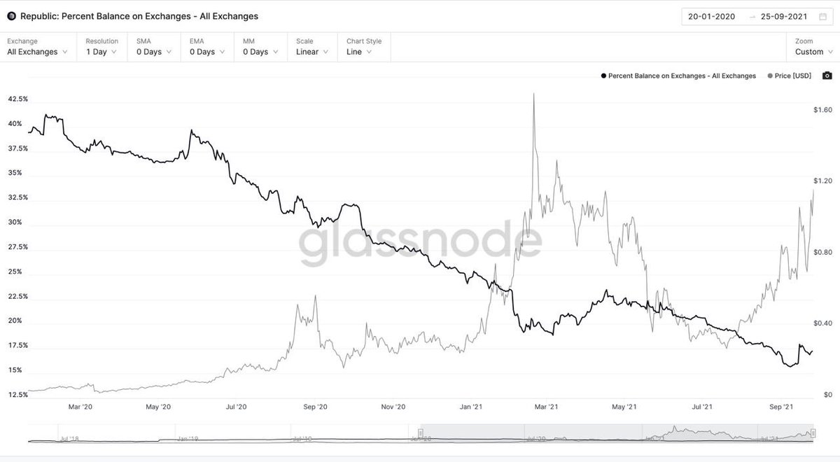 AlternateCrypto's tweet photo. Over the past 18 months $REN balance on exchanges dropped from 40% to 17%. Add to that almost 20% locked in DNs &amp; we have serious supply shortage. Soon #RenVM h2h cross chain tx with stables goes live &amp; more ppl will try to accumulate 100k for a node. Wonder what happens then... https://t.co/04ipVHFHYb