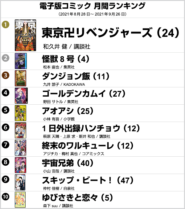 Doly ヨドバシ電子書籍 ヨドバシ電子版コミックランキング 9 9 26までの週間ランキング 第1位は 宇宙兄弟 40 そして8 28 9 26までの月間ランキングトップは 東京卍リベンジャーズ 24 そのほかのランキングは ぜひチェックして