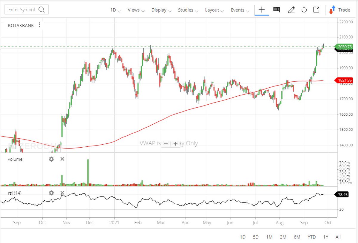 TraderRaja's tweet photo. KotakBank above its Resistance level.. Look for Buying opportunity.
#letslearntrading #KOTAKBANK #TradingView https://t.co/37TnvNyNlm