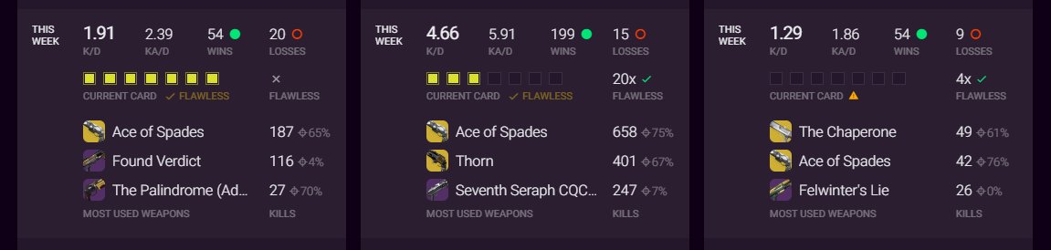 TheReadyCheck's tweet photo. @BungieHelp @Cozmo23  Picture 1 is the 3 stack I just faced on game 3 of my card.  Second picture is my all solo players team.  Including a non flawless player pulled into the flawless pool.  What happened to SBMM?  or even card based matchmaking? https://t.co/7tf6AGx1Jd