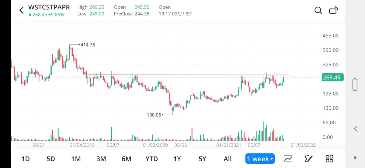 Mr_Chartist's tweet photo. SNIPER
NSE:WSTCSTPAPR 268
1. Stock huge consolidated in lower range
2. Fresh Breakout above 270/272 level.
3. Next level to watch 310/390 levels
4. Support near 250 level on chart.
#TradeLikeaSniper https://t.co/jh6yvJ0Jj0