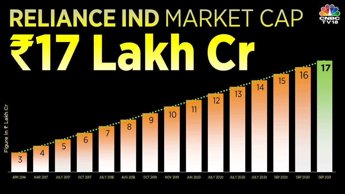 marketsday's tweet photo. Reliance Industries becomes the 1st Indian company to hit MARKET CAP of Rs 17 lakh cr. The stock with highest weightage in Nifty, saw its market cap nearly doubled in last 2 years

#Reliance #MarketAtRecord https://t.co/wt5VYPai8M