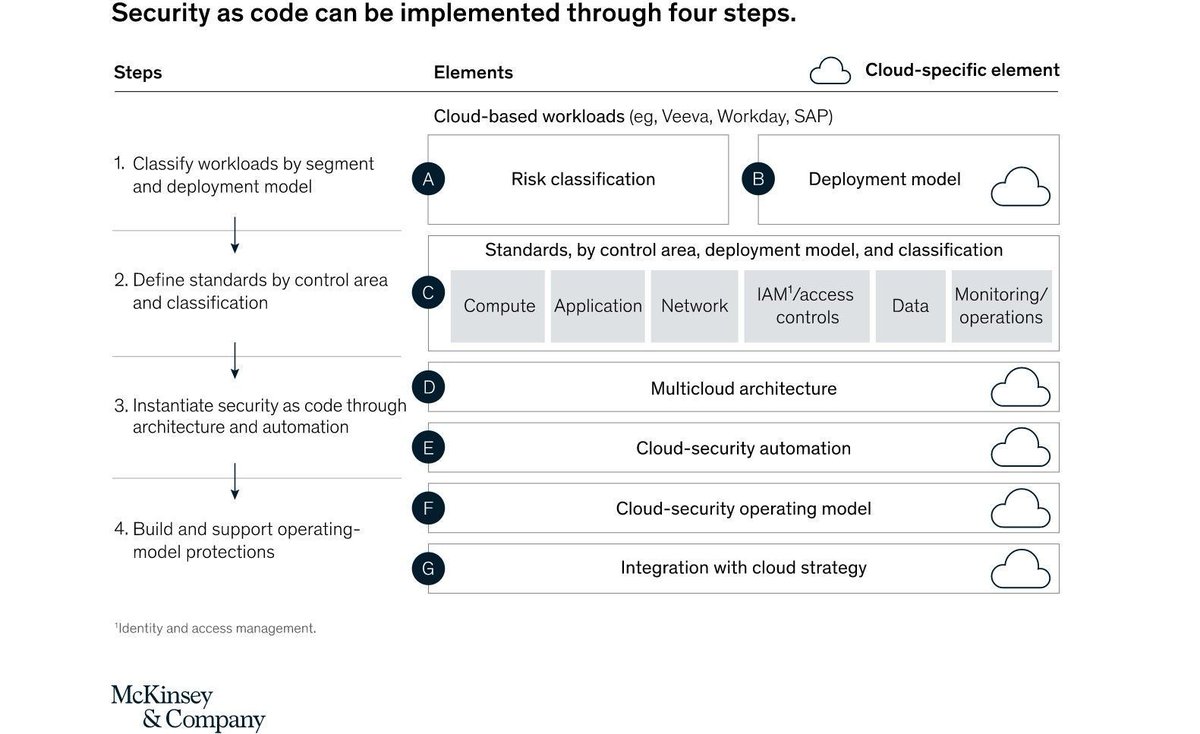 LindaGrass0's tweet image. The Security as Code framework defines how the company&apos;s operating model must change to extract the full benefits of cloud adoption. Link &amp;gt; mck.co/3Aj0es8 @McKinsey @antgrasso via @LindaGrass0 #CloudComputing #CyberSecurity #SecurityasCode