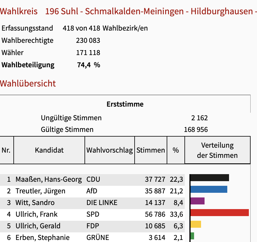 HaakSebastian's tweet photo. Zwei Anmerkungen zum Abschneiden von #Maaßen bei der #btw21. 1.) Es ist nur bedingt eine gute Nachricht, dass SPD-#Ullrich ihn besiegt hat. Denn die Stimmverteilung im #WK196 zeigt: Etwa jeder zweite Wähler dort hat gaaaaanz rechts-außen gewählt. Wen soll das beruhigen? 1/2 https://t.co/ocv9M7d14i