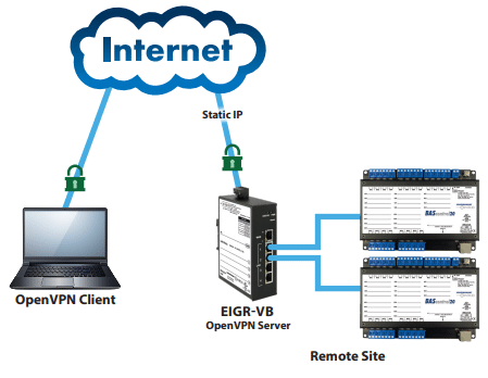 Secure remote access oplossingen zonder een cloud-based VPN server door Contemporary Controls. De EIGR-VB Gigabit IP router van Contemporary Controls kan worden geconfigureerd als een bedrade bridge VPN server voor single-site, remote access oplossingen.
buff.ly/3zFmeMt