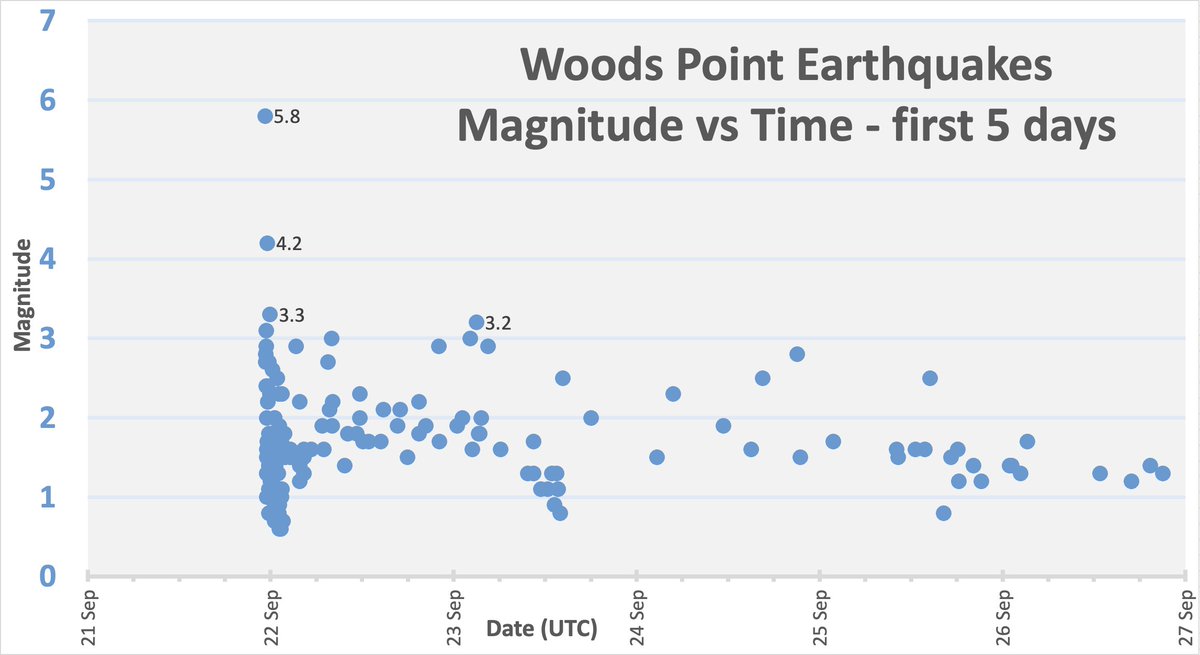 Earthquakes_AU's tweet photo. Here's the aftershock sequence following the Mw5.9 Woods Point earthquake. First 2 hours has all aftershocks located - remainder only complete for magnitude 1.5+. Graph courtesy @borleis and @SeisLOLogist https://t.co/MYKydOK0kG
