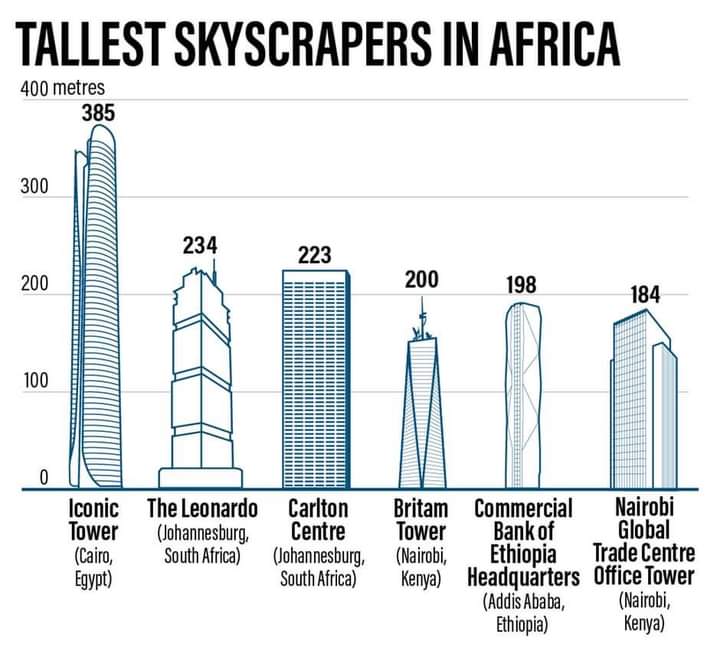 zone_african's tweet photo. #Facts 
Egypt 🇪🇬 
South Africa 🇿🇦 
Kenya 🇰🇪 
Ethiopia 🇪🇹
#Africa https://t.co/TcuKUGhRXS