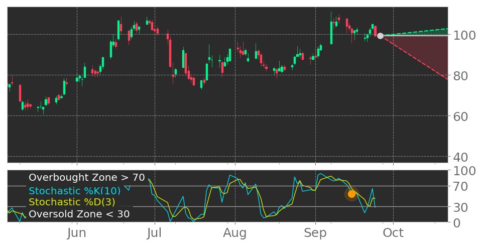 Tickeron's tweet photo. $ACMR in Downtrend: Stochastic indicator leaves overbought zone. View odds for this and other indicators: https://t.co/pQPCfW2Kw1 #ACMResearch #stockmarket #stock #technicalanalysis #money #trading #investing #daytrading #news #today https://t.co/ITr0L9hQJa