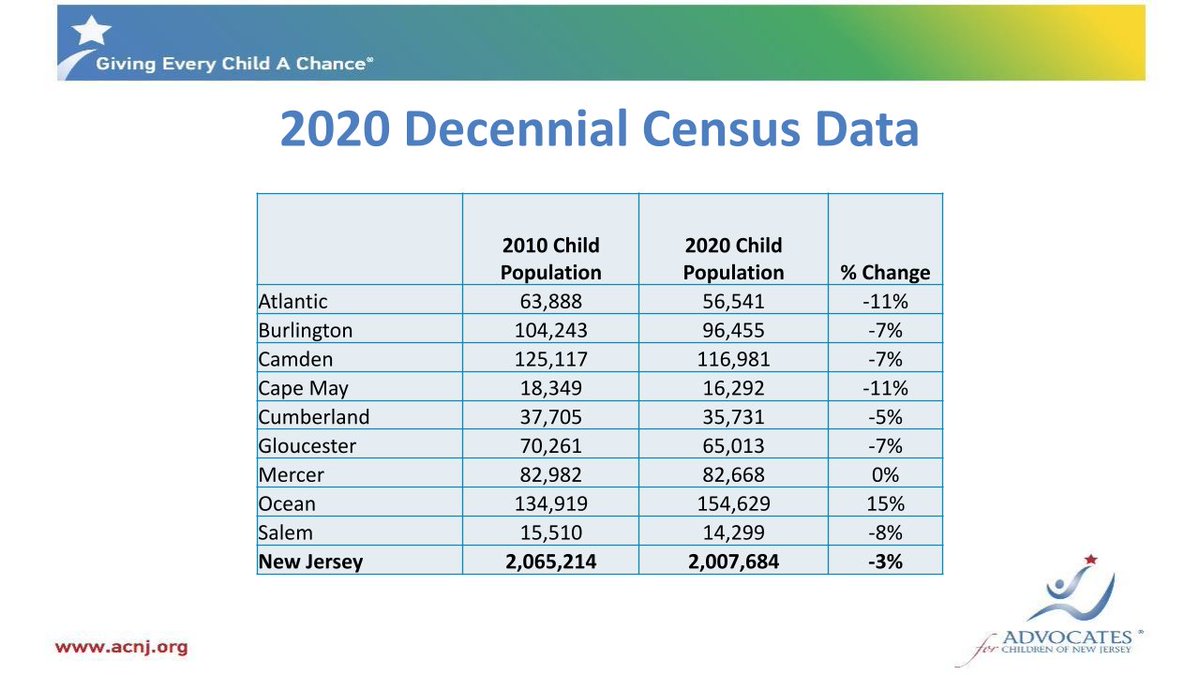 ACNJforKids's tweet photo. #Census update: NJ saw a decline in #childpopulation across all counties except for Mercer and Ocean counties. #KidsCount #NJVotes4Kids https://t.co/9HuiMFCjVS https://t.co/SZxKMljLlO