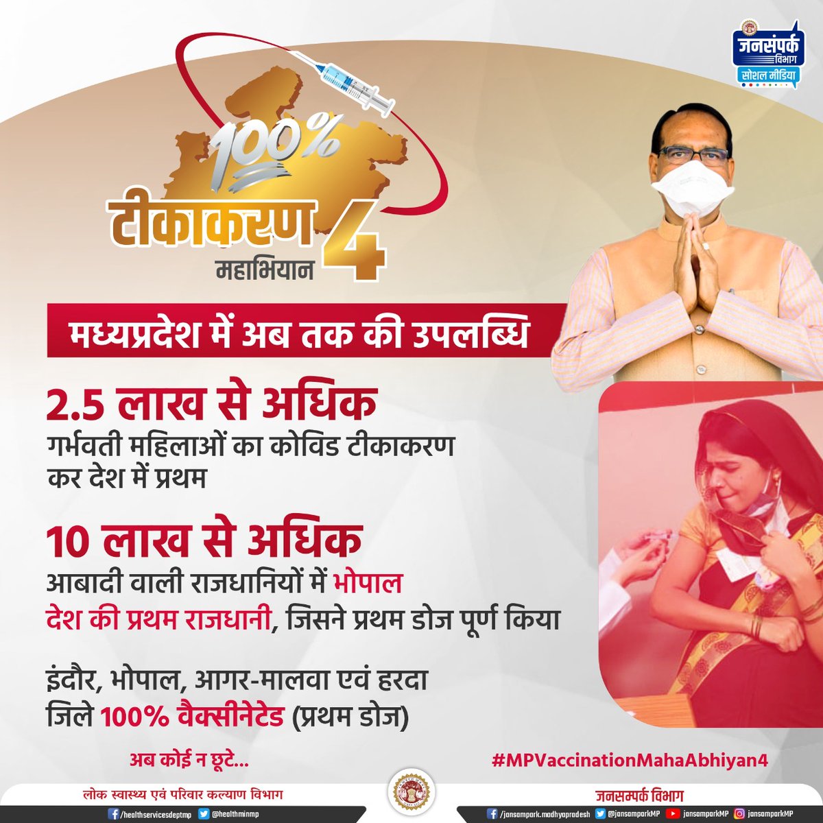 healthminmp's tweet photo. टीकाकरण महाअभियान में मप्र की अब तक की उपलब्धि।

▶️2.5 लाख से अधिक गर्भवती महिलाओं का कोविड टीकाकरण कर देश में प्रथम

▶️10 लाख से अधिक आबादी वाली राजधानियों में भोपाल देश की प्रथम राजधानी, जिसने प्रथम डोज पूर्ण किया

▶️इंदौर,भोपाल,आगर-मालवा एवं हरदा जिले 100% वैक्सीनेट(प्रथम डोज) https://t.co/MEoooqvCQd