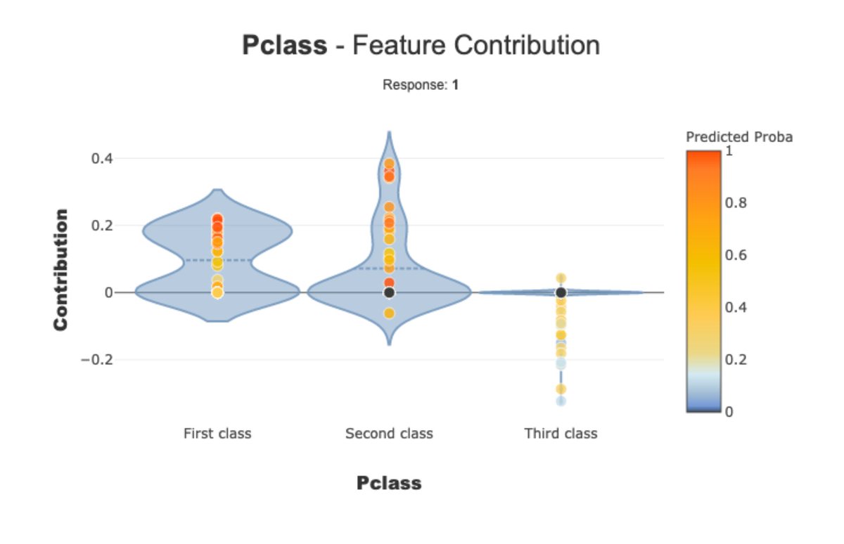 Shap alternative tutorial: Active Coalition of Variables (ACV) with shapash: github.com/MAIF/shapash/b…  (Exact shap calculations are computationally expensive, this has led to lots of shap implementations, like ACV, that estimate the shap values)