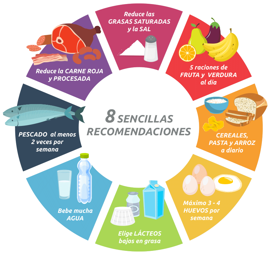 RicardoInterni1's tweet photo. Para tener Salud Cardiovascular es importante seguir recomendaciones nutricionales. https://t.co/xeVR60j8AW