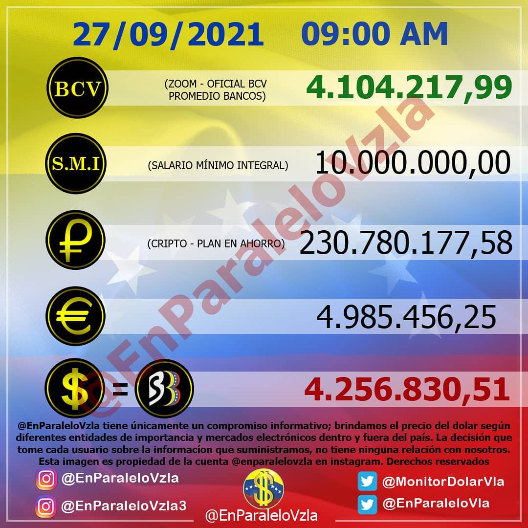Actualización: 🗓️ 27/09/2021 🕒 9:00 AM 💵 Bs. 4.224.962,92 🔻 0,75% Bs  31.867,58 #enparalelovzla #monitordolarvzla #monitordolar #dolar  #dolarparalelo #dolares #noticias #noticiasvenezuela #bitcoin #remesas  #dolarbitcoin #ventasonline ...