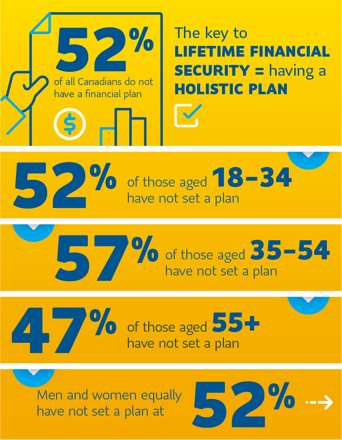SunLifeCA's tweet photo. The key to lifetime financial security = having a holistic plan. Yet, more than half of all Canadians do not have a financial plan in place. https://t.co/BqKEP6NK5f 

 #FinancialSecurity #OneSun #SunLifeSustainability https://t.co/WR7iwCSfi7