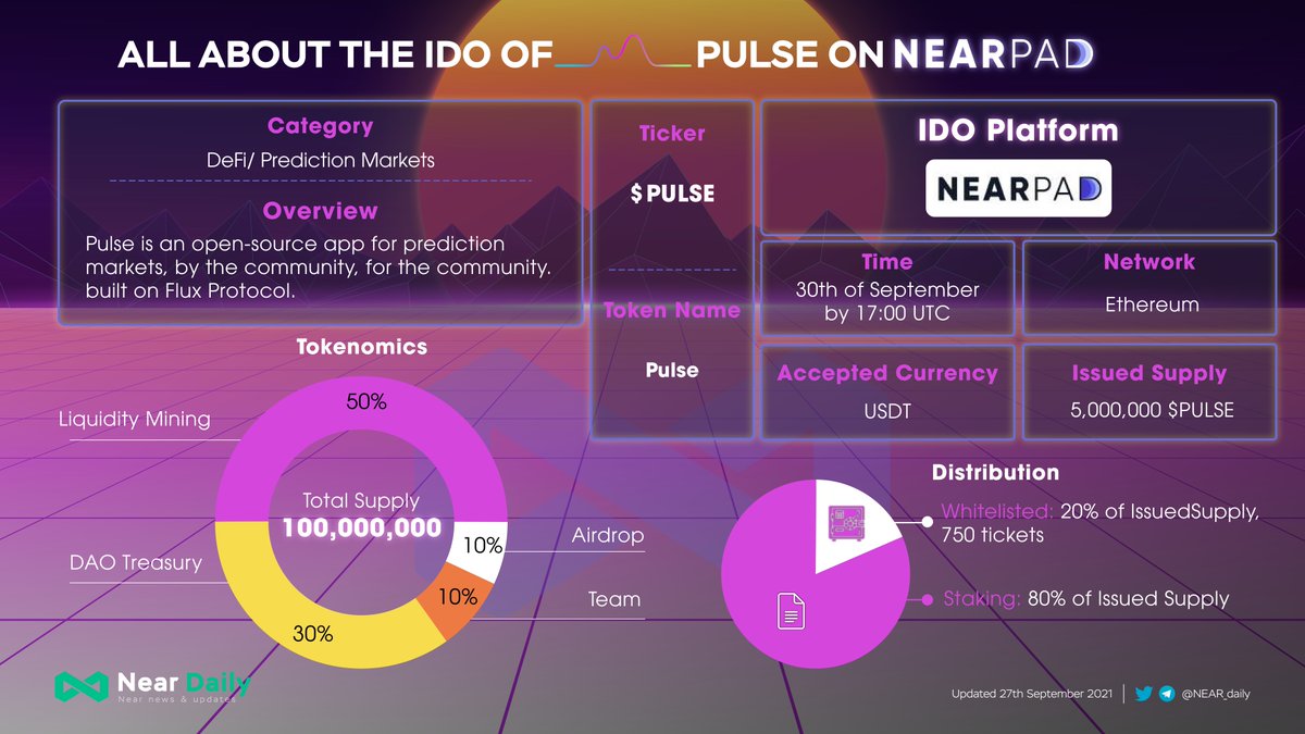 MidenDaily's tweet photo. ALL ABOUT THE IDO OF @pulsemarkets ON @NearPad 🔍

🗓 30th of September by 17:00 UTC
🛒 Distribution:
Staking: 80% of Issued Supply
Whitelisted: 20% of Issued Supply, 750 tickets 

For details: https://t.co/ExQMs6X4YO
Ready to buy $PULSE? https://t.co/kEAIunfTYZ