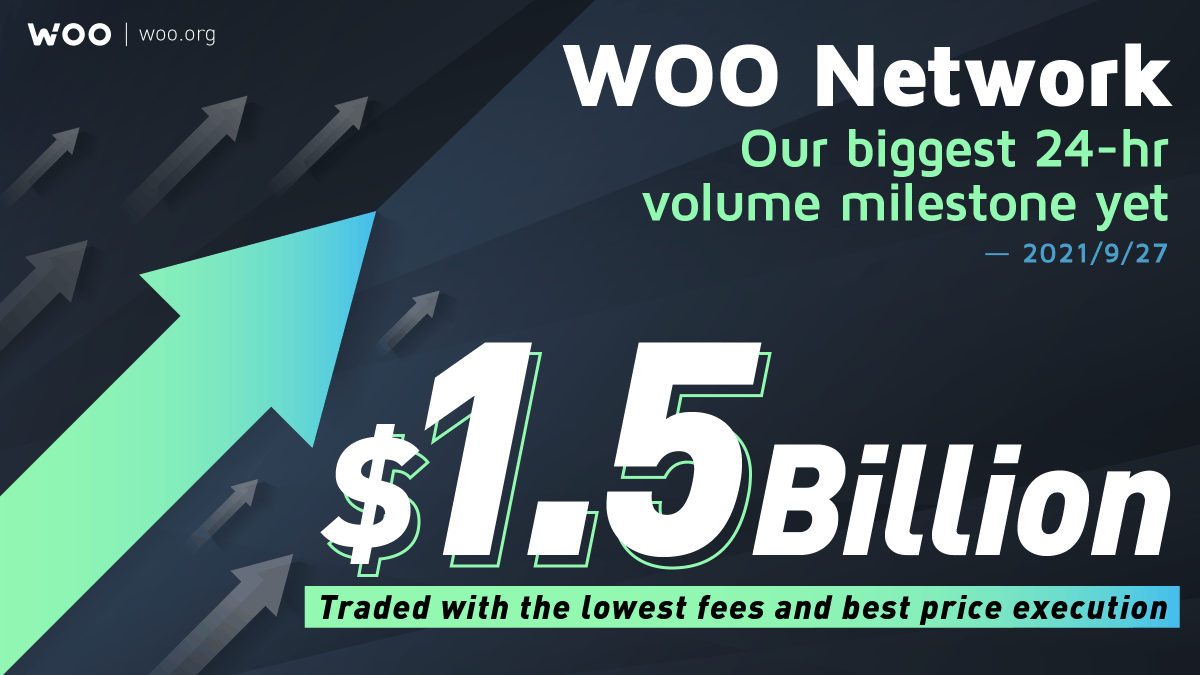 $1.5 billion 24-hr volume and climbing!

$WOO Network combines DEXs and CEXs into one giant order book, providing deep liquidity for all who route to us.

As global #DeFi volumes surge and partners such as $DYDX grow, so does our network volume, with $1b coming from DeFi alone!
