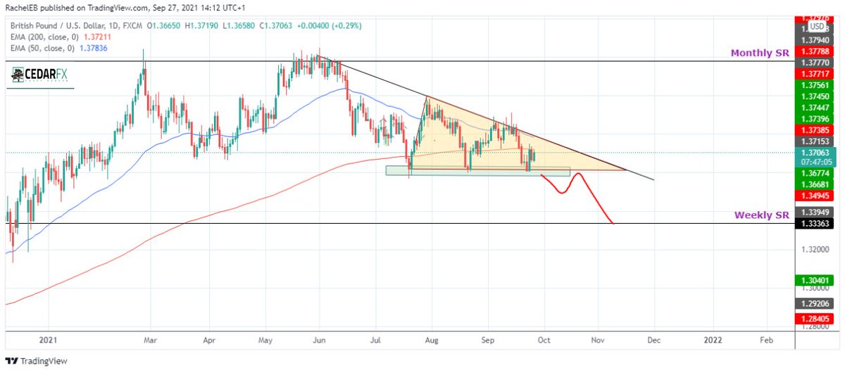 Long term trade idea on #GBPUSD Daily Timeframe, so patience is key but RR should be very good. #forextrading #forexchart #cedarfx #forexmum #fx