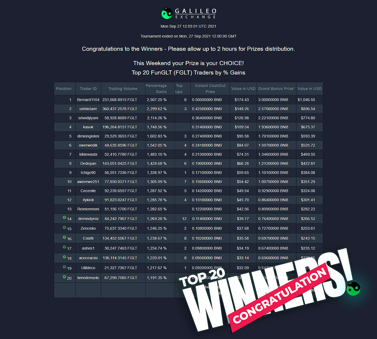 PlayTradeWinHQ's tweet photo. The 25th #WeekendTradingChallenge is over! β
Congratulations to our Top 20 Winners with 'Bernard1104' leading the gainers table "2,507.25%. π π
Check the leaderboard:
https://t.co/H74d2ZCO7L
We invite you to join us on the next challenge!
#GetReadyForSuccess π π https://t.co/uc5ls4bulj